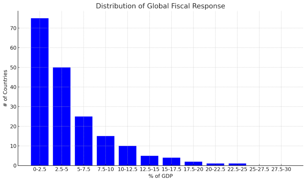 distribution of global fiscal response